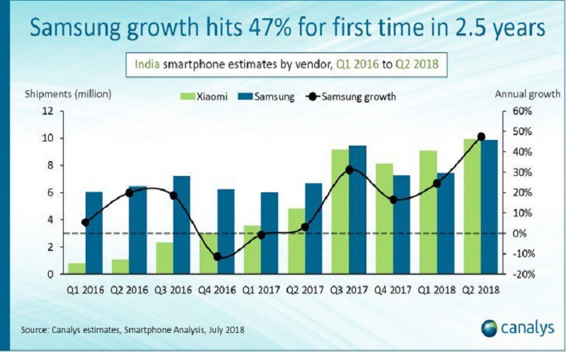 شیائومی و سامسونگ هر کدام 30 درصد بازار موبایل هند را در فصل دوم سال بدست آوردند