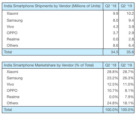 شیائومی همچنان صدرنشین بازار موبایل هند